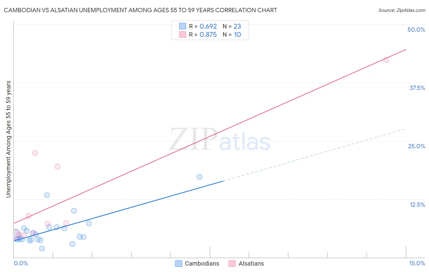 Cambodian vs Alsatian Unemployment Among Ages 55 to 59 years