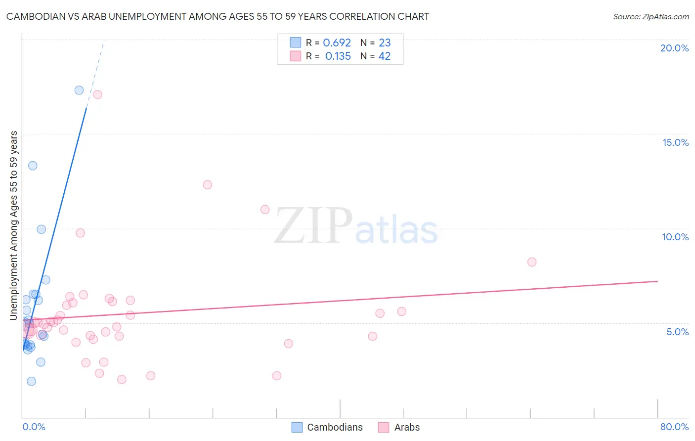 Cambodian vs Arab Unemployment Among Ages 55 to 59 years