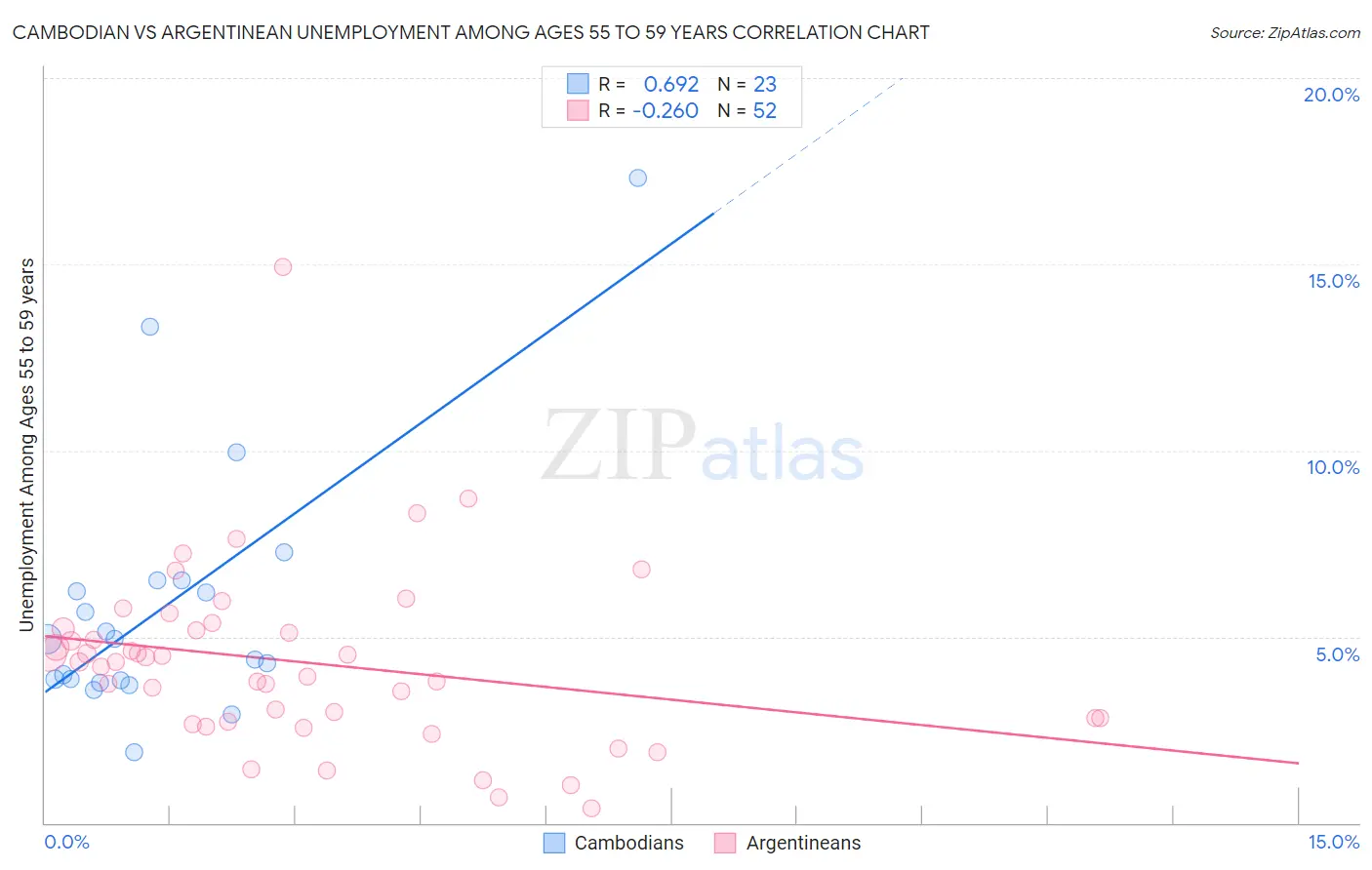 Cambodian vs Argentinean Unemployment Among Ages 55 to 59 years