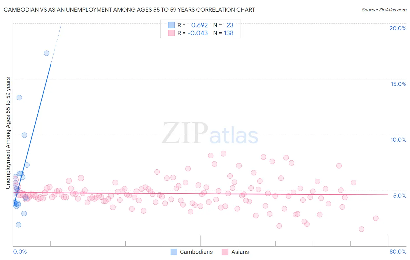 Cambodian vs Asian Unemployment Among Ages 55 to 59 years