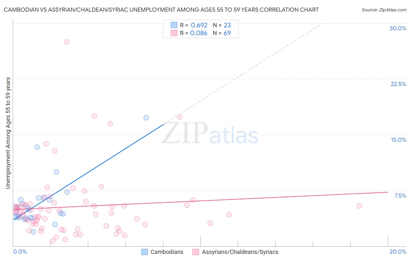 Cambodian vs Assyrian/Chaldean/Syriac Unemployment Among Ages 55 to 59 years