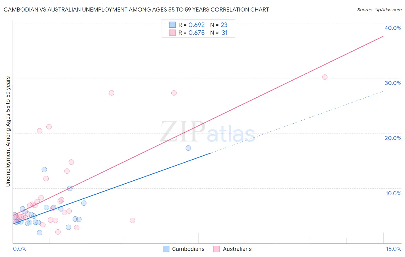 Cambodian vs Australian Unemployment Among Ages 55 to 59 years