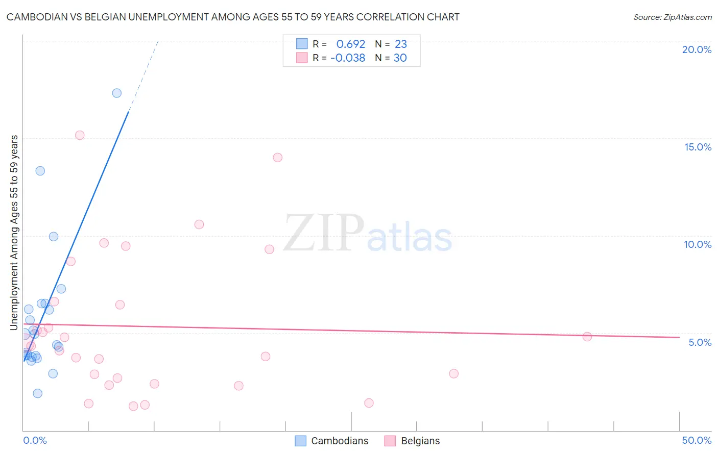 Cambodian vs Belgian Unemployment Among Ages 55 to 59 years