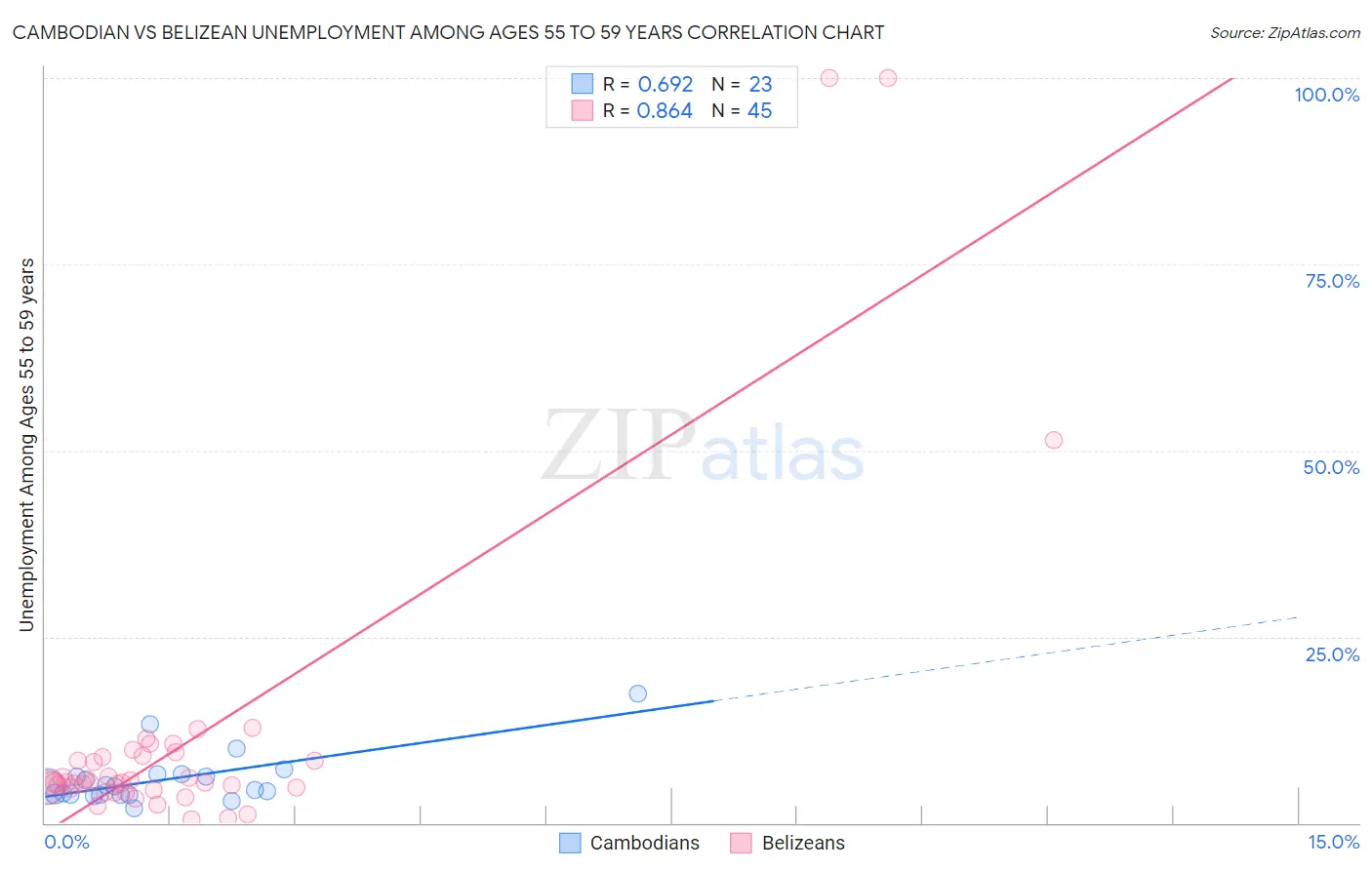 Cambodian vs Belizean Unemployment Among Ages 55 to 59 years