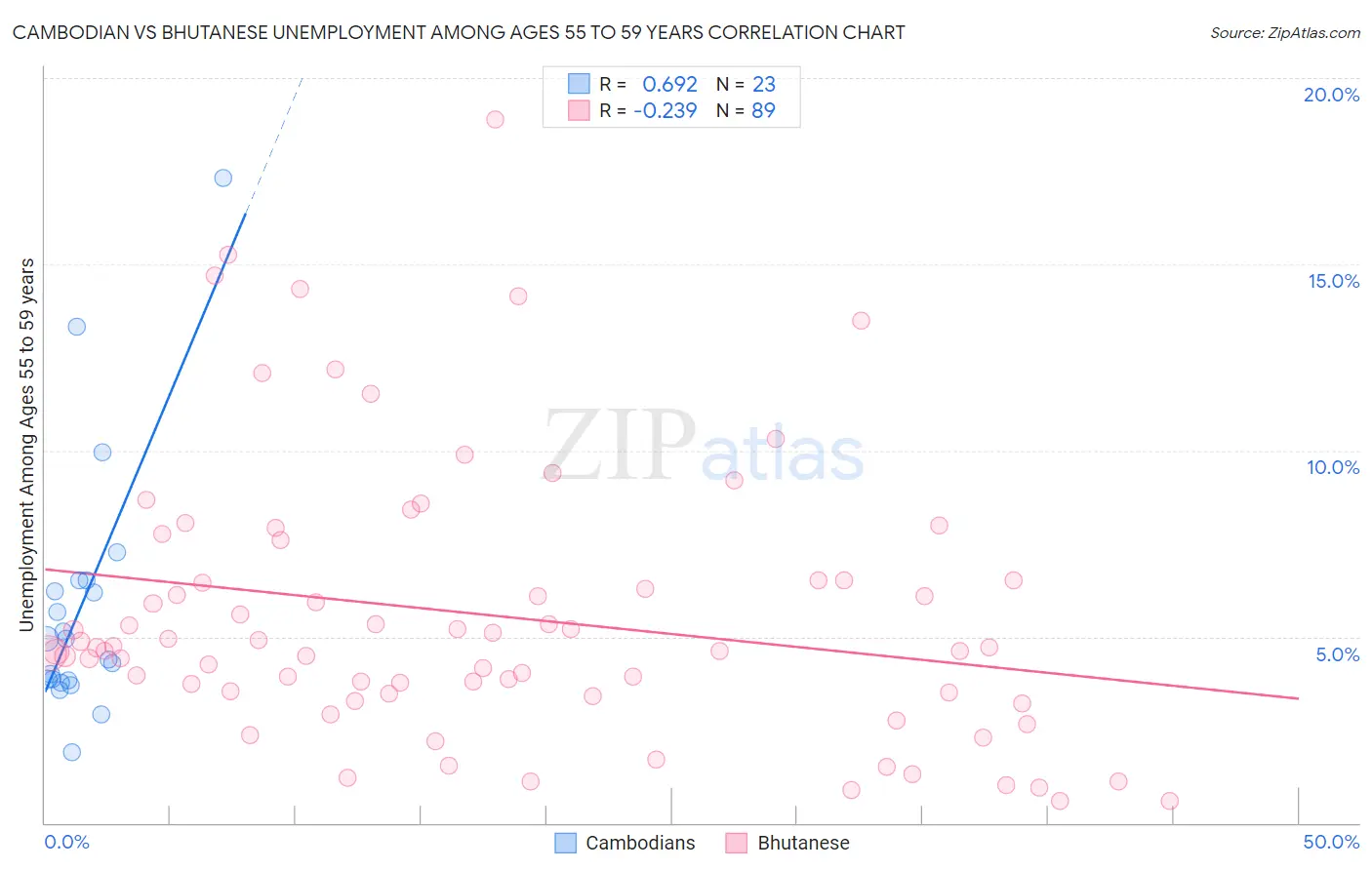 Cambodian vs Bhutanese Unemployment Among Ages 55 to 59 years