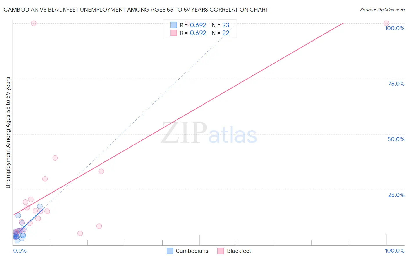 Cambodian vs Blackfeet Unemployment Among Ages 55 to 59 years