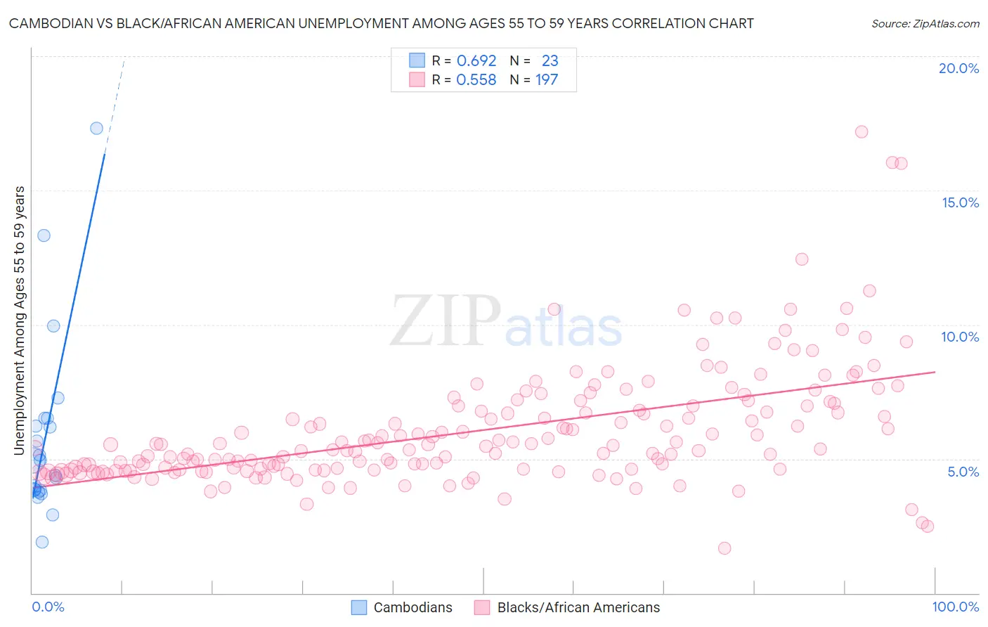 Cambodian vs Black/African American Unemployment Among Ages 55 to 59 years