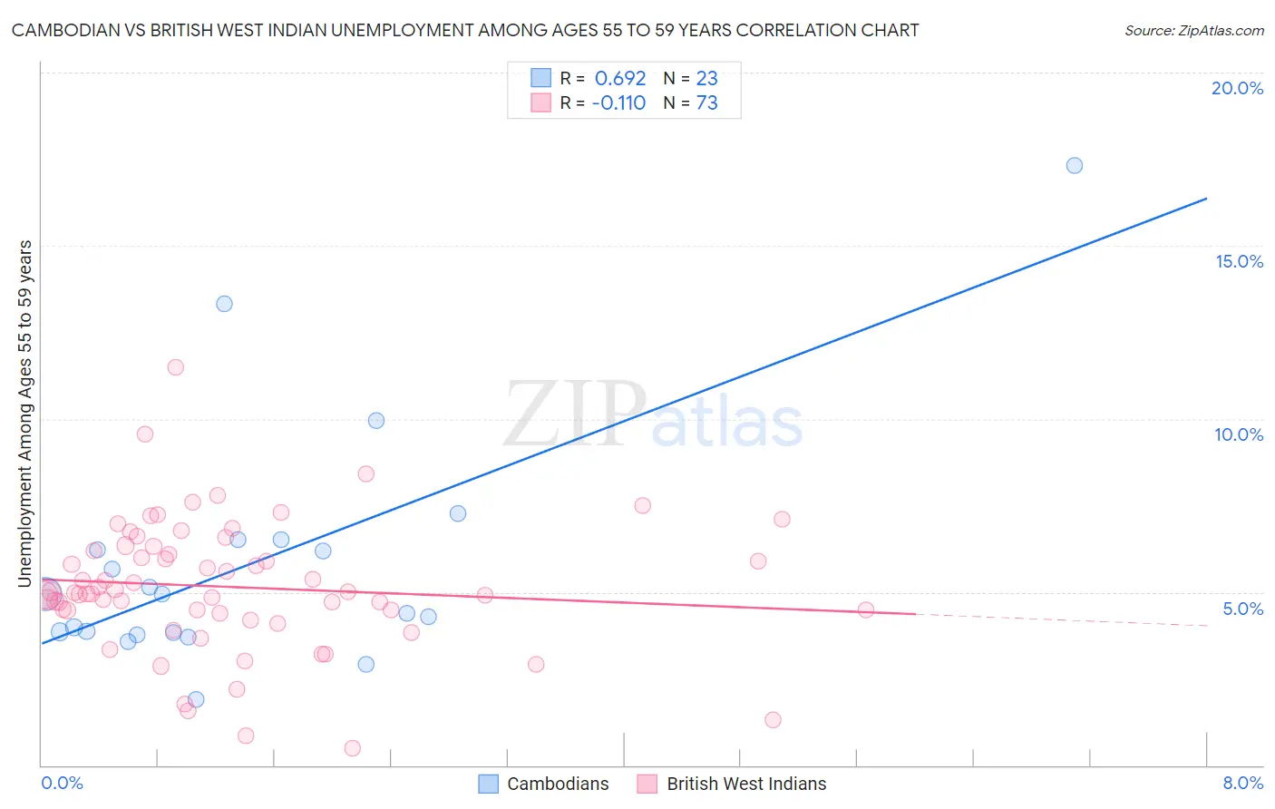 Cambodian vs British West Indian Unemployment Among Ages 55 to 59 years