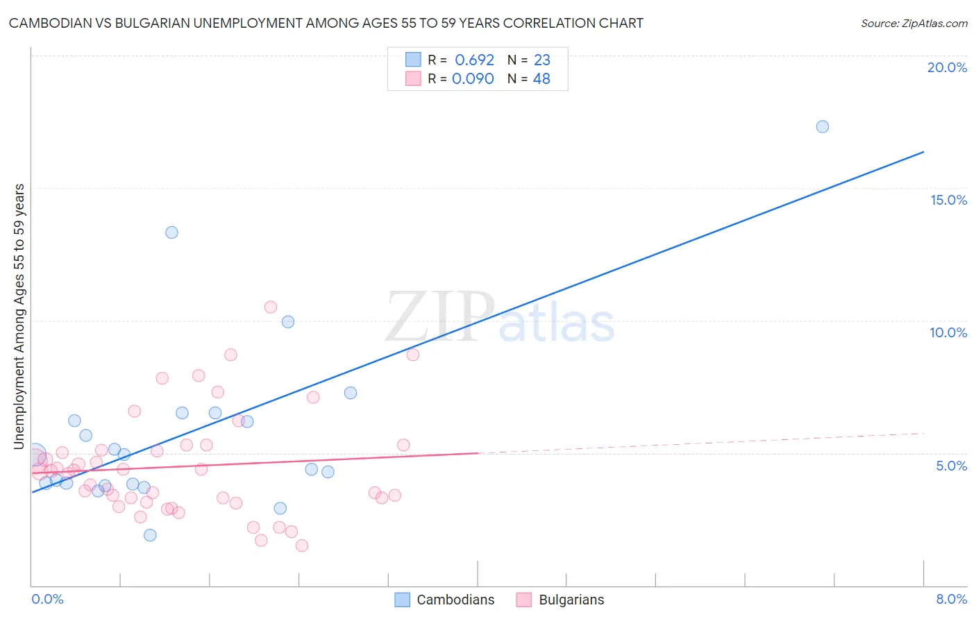 Cambodian vs Bulgarian Unemployment Among Ages 55 to 59 years
