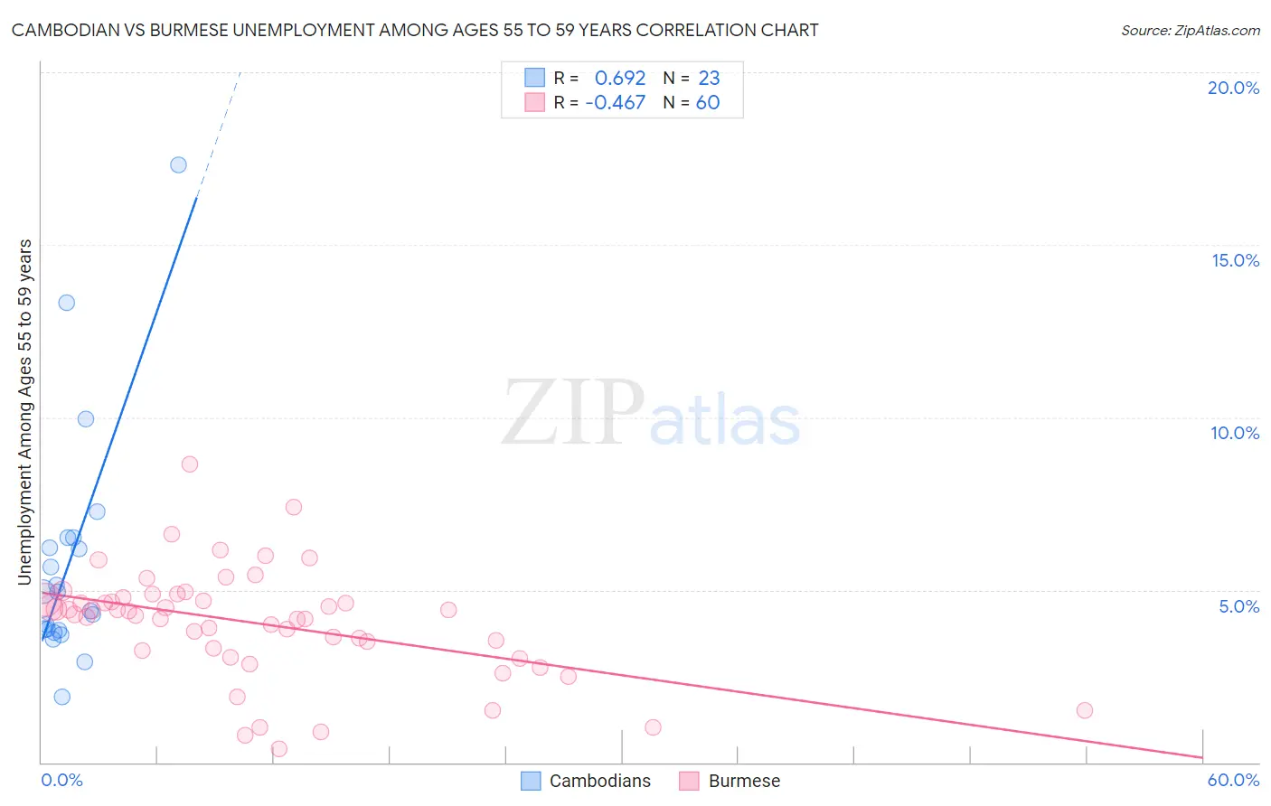 Cambodian vs Burmese Unemployment Among Ages 55 to 59 years
