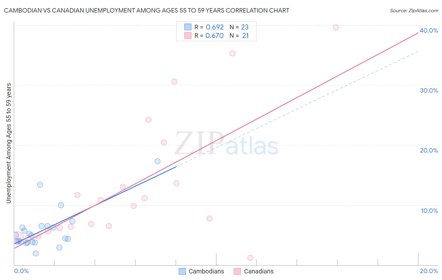 Cambodian vs Canadian Unemployment Among Ages 55 to 59 years