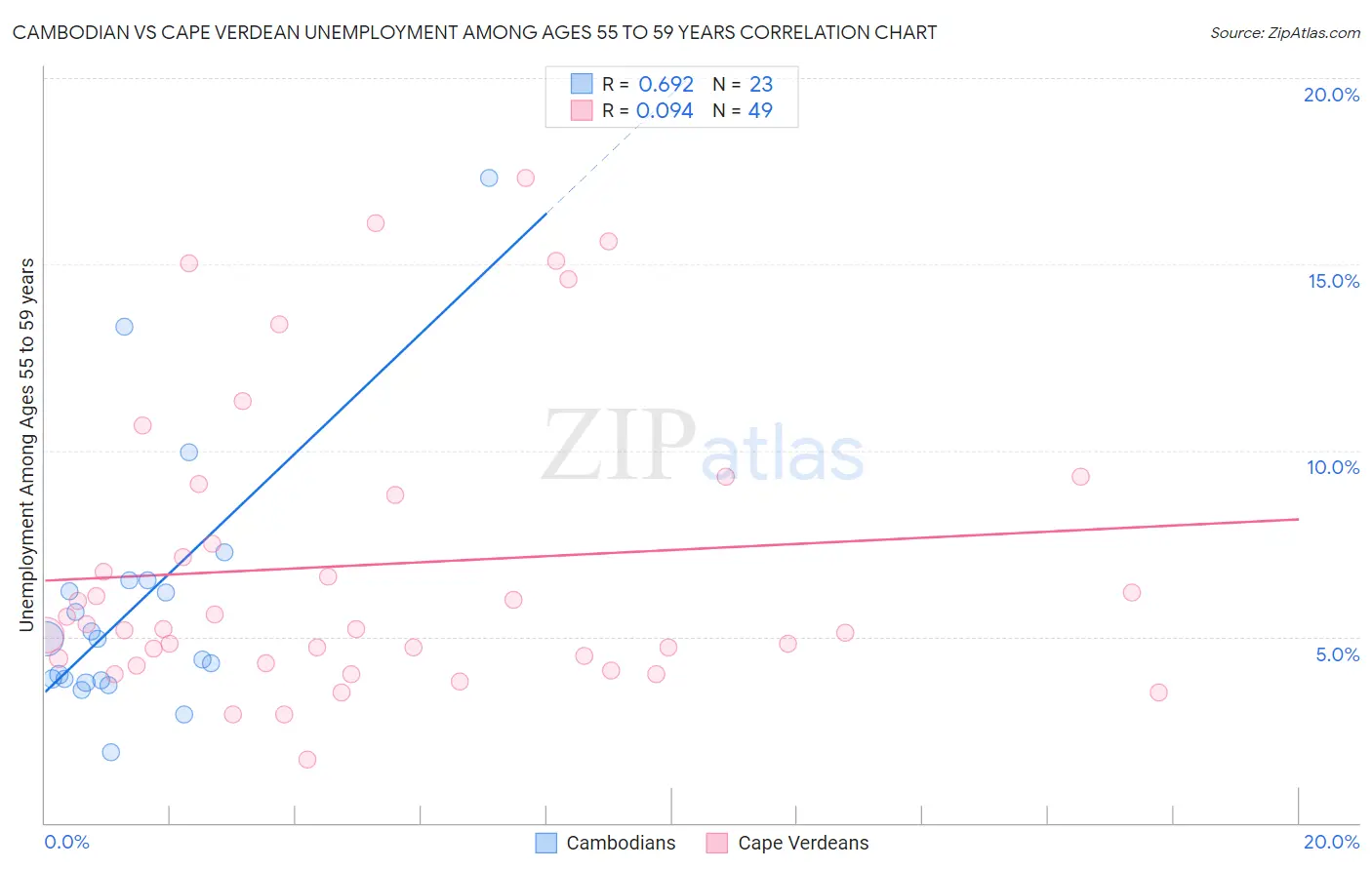 Cambodian vs Cape Verdean Unemployment Among Ages 55 to 59 years