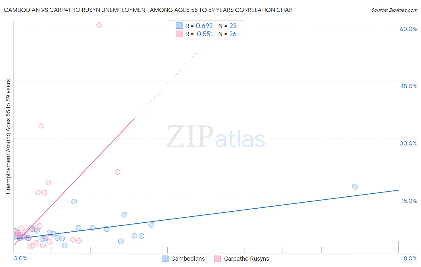 Cambodian vs Carpatho Rusyn Unemployment Among Ages 55 to 59 years