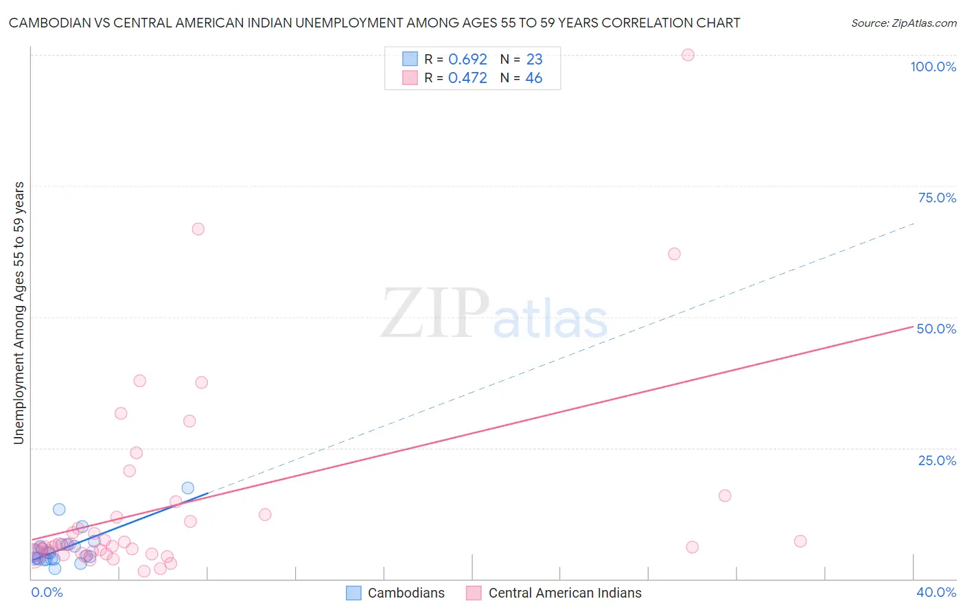 Cambodian vs Central American Indian Unemployment Among Ages 55 to 59 years