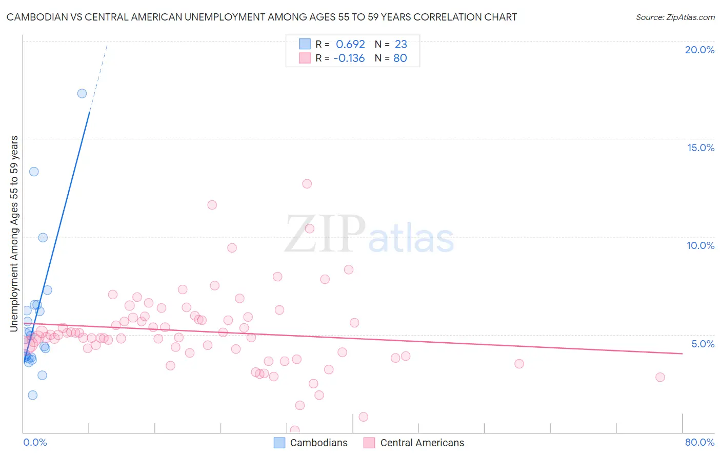 Cambodian vs Central American Unemployment Among Ages 55 to 59 years