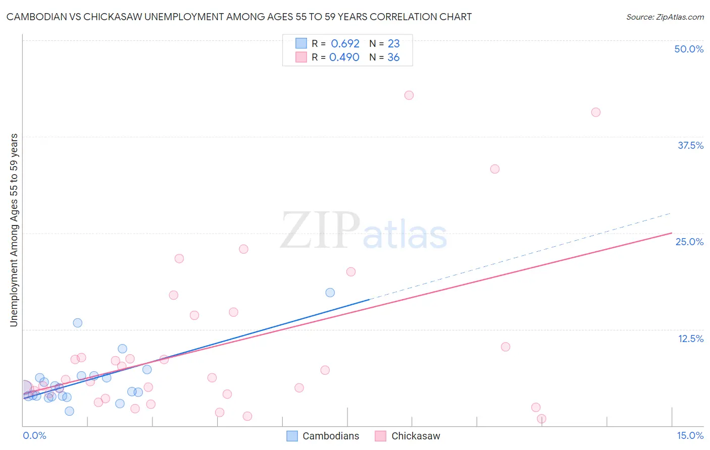 Cambodian vs Chickasaw Unemployment Among Ages 55 to 59 years