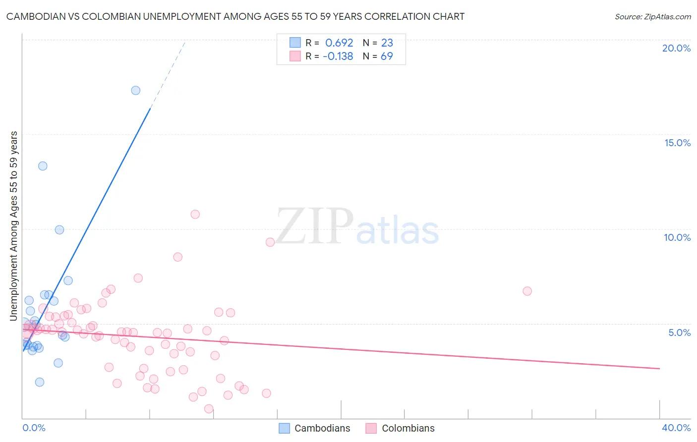 Cambodian vs Colombian Unemployment Among Ages 55 to 59 years