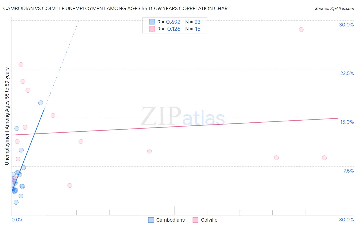Cambodian vs Colville Unemployment Among Ages 55 to 59 years