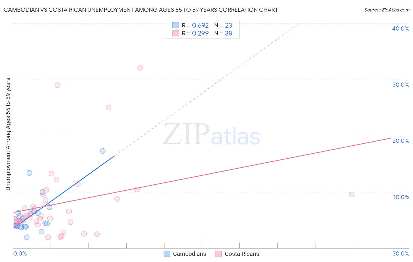 Cambodian vs Costa Rican Unemployment Among Ages 55 to 59 years