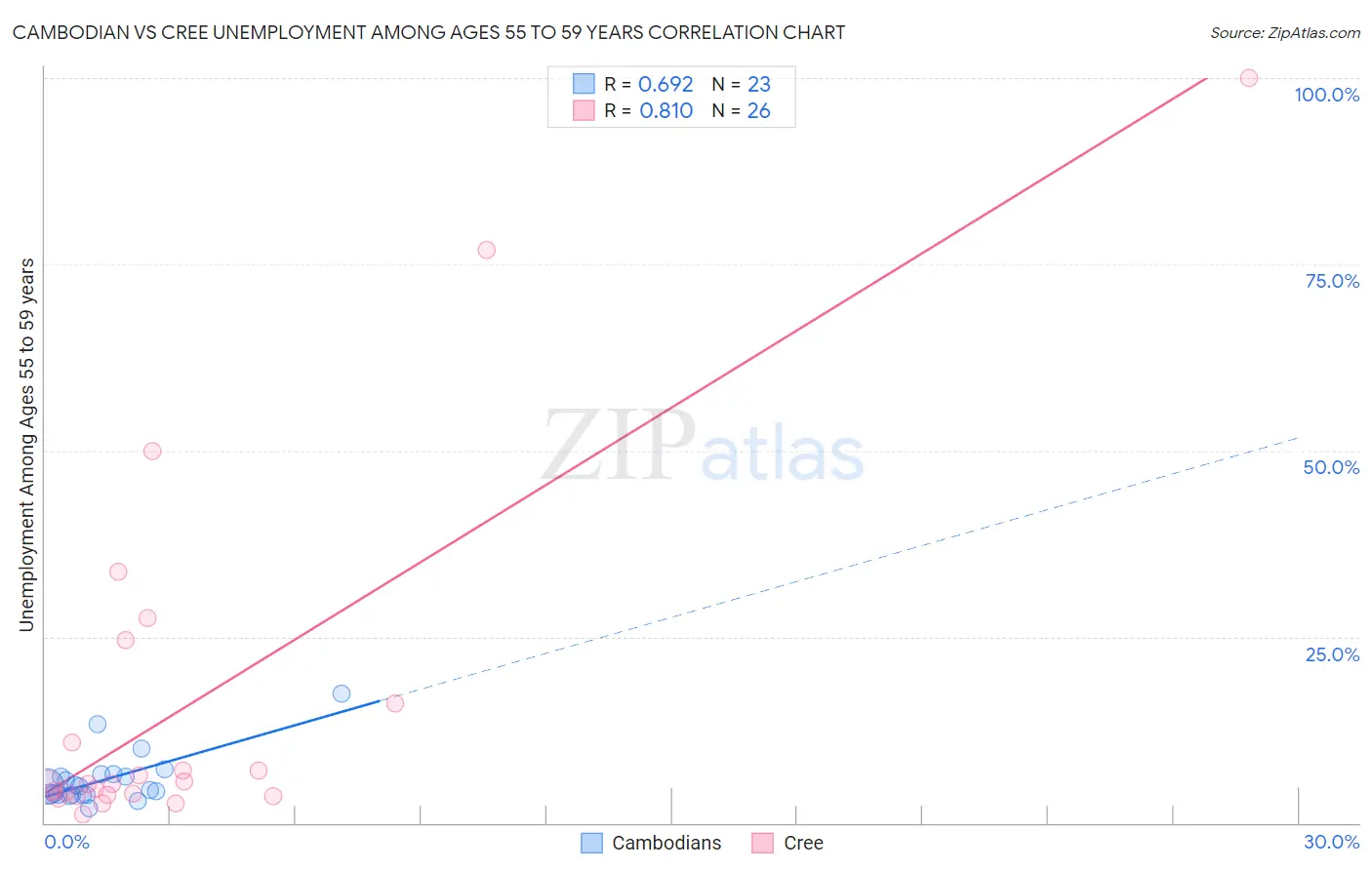 Cambodian vs Cree Unemployment Among Ages 55 to 59 years