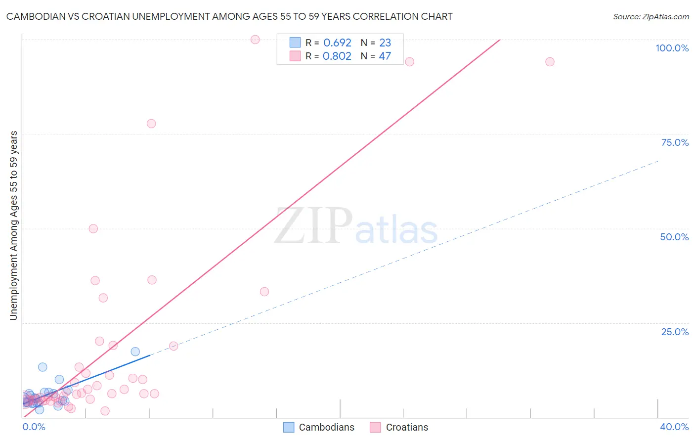 Cambodian vs Croatian Unemployment Among Ages 55 to 59 years