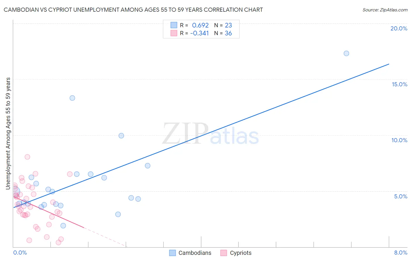 Cambodian vs Cypriot Unemployment Among Ages 55 to 59 years