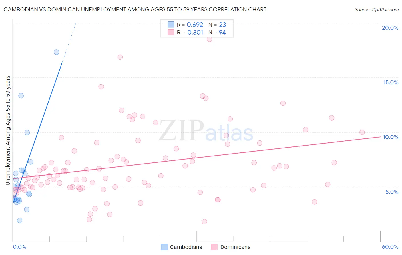 Cambodian vs Dominican Unemployment Among Ages 55 to 59 years