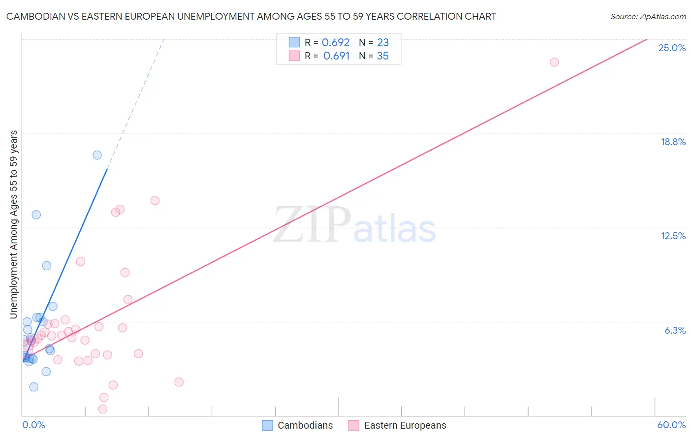 Cambodian vs Eastern European Unemployment Among Ages 55 to 59 years