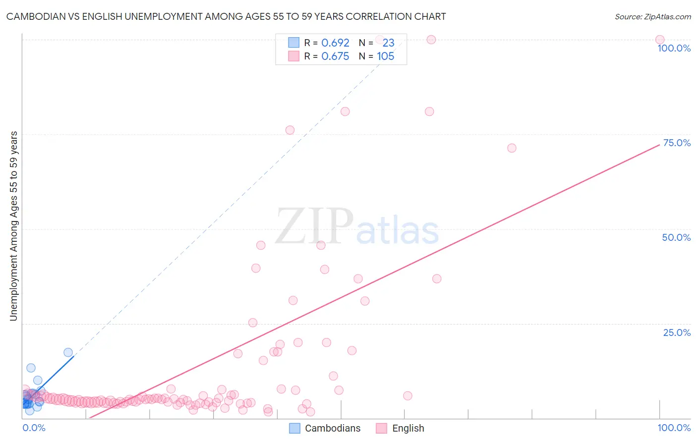 Cambodian vs English Unemployment Among Ages 55 to 59 years