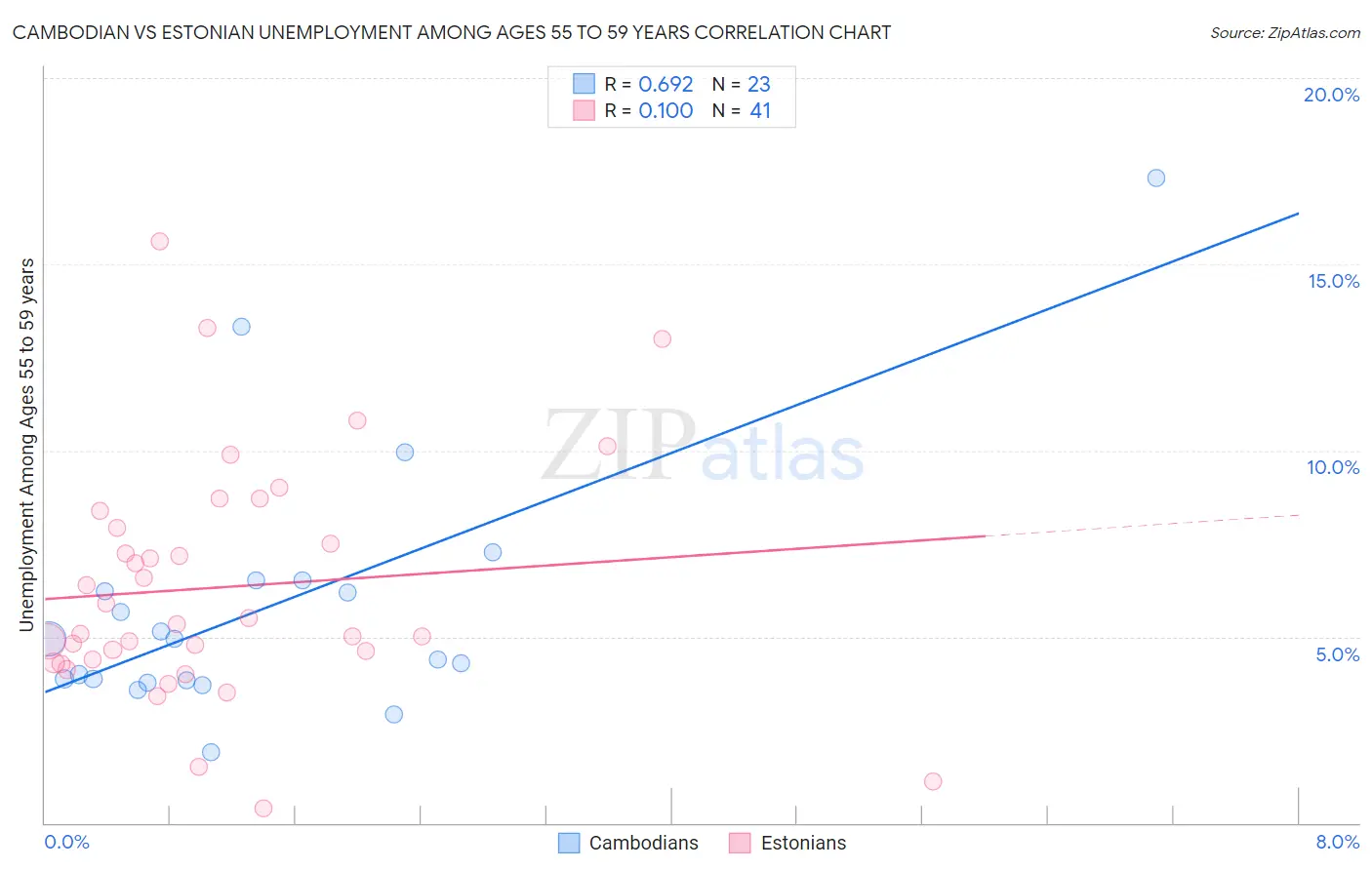 Cambodian vs Estonian Unemployment Among Ages 55 to 59 years