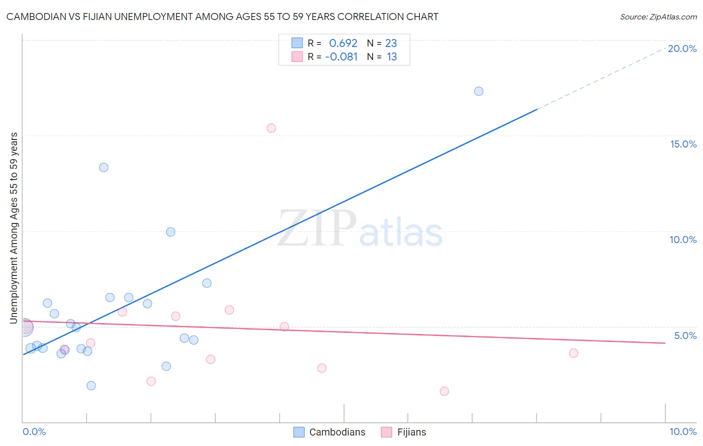 Cambodian vs Fijian Unemployment Among Ages 55 to 59 years
