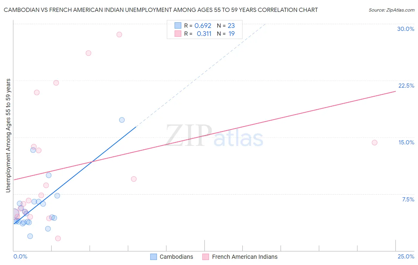 Cambodian vs French American Indian Unemployment Among Ages 55 to 59 years