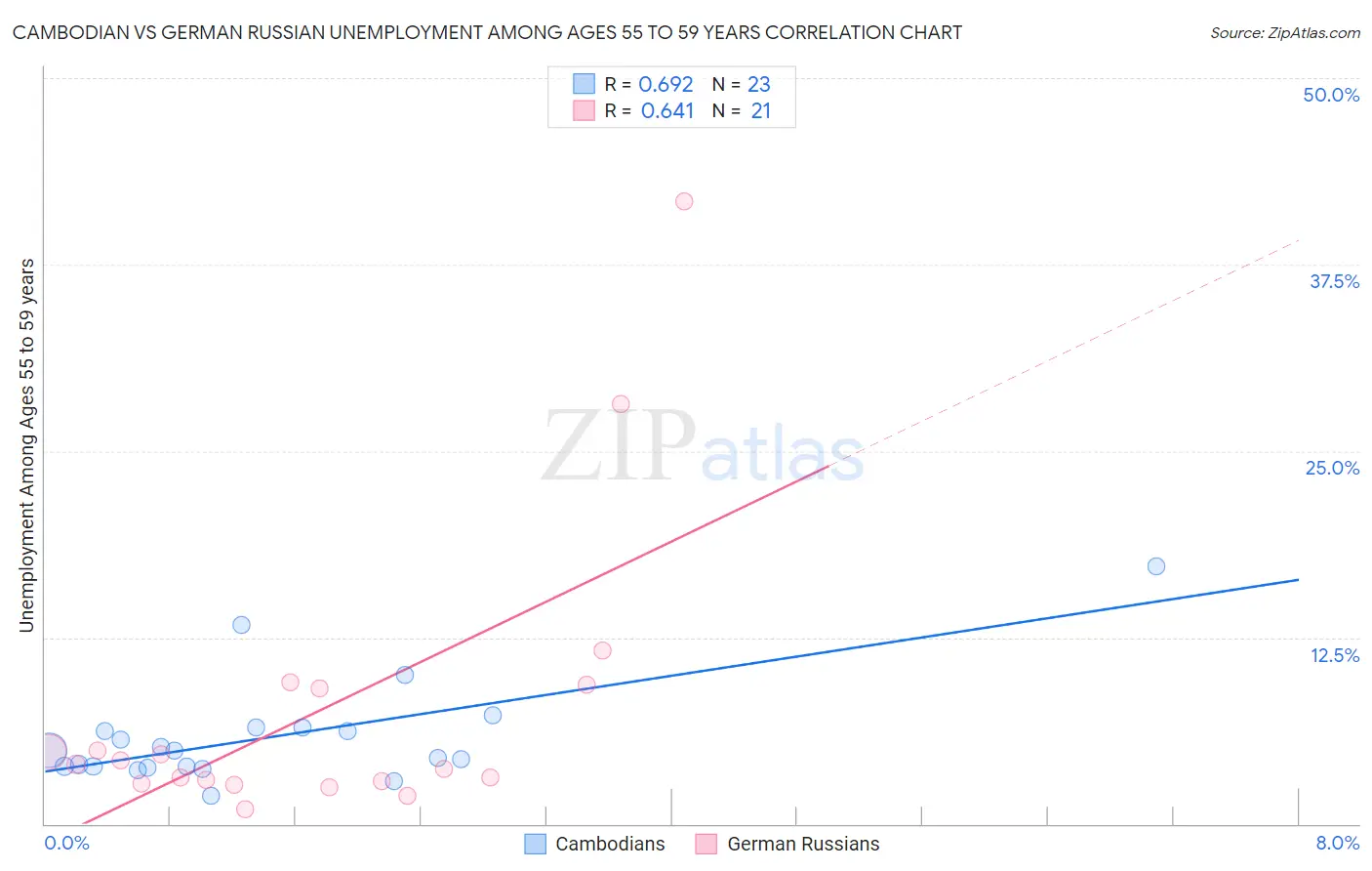 Cambodian vs German Russian Unemployment Among Ages 55 to 59 years