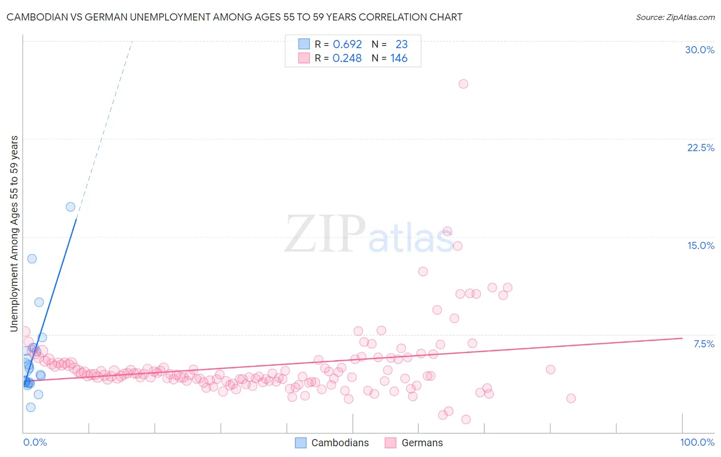 Cambodian vs German Unemployment Among Ages 55 to 59 years