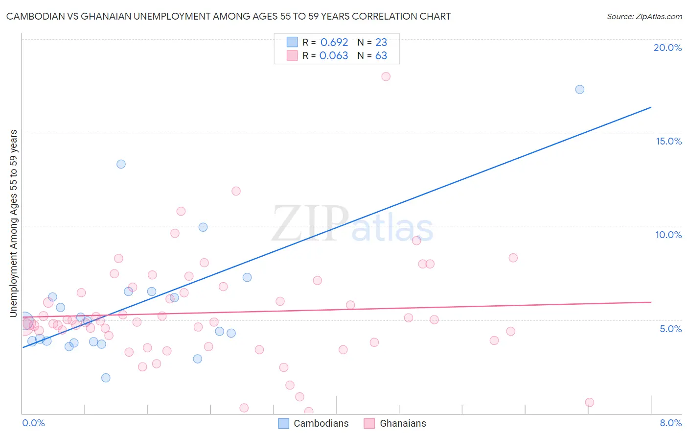 Cambodian vs Ghanaian Unemployment Among Ages 55 to 59 years