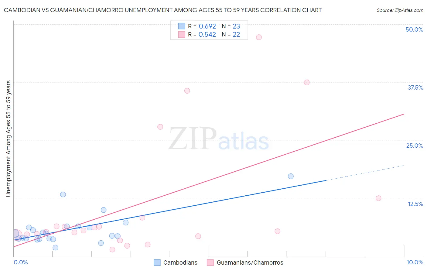 Cambodian vs Guamanian/Chamorro Unemployment Among Ages 55 to 59 years