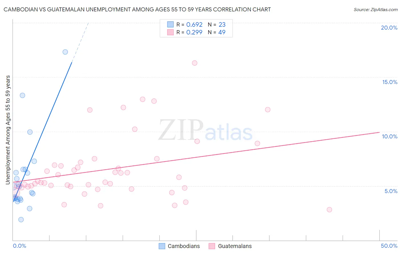 Cambodian vs Guatemalan Unemployment Among Ages 55 to 59 years