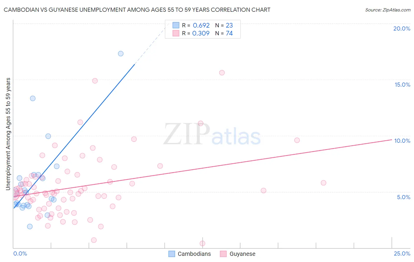 Cambodian vs Guyanese Unemployment Among Ages 55 to 59 years