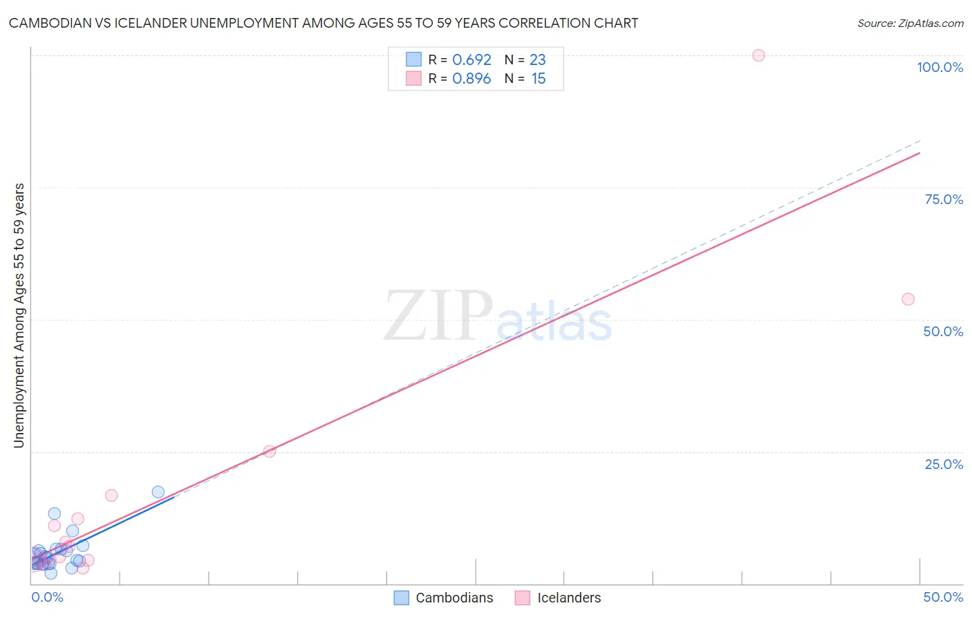 Cambodian vs Icelander Unemployment Among Ages 55 to 59 years
