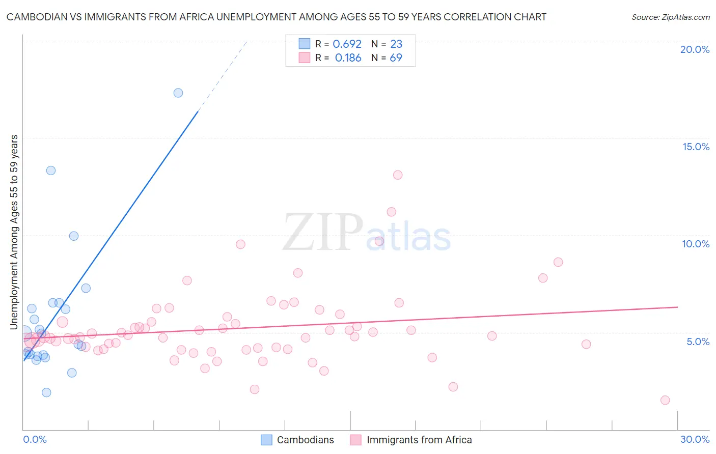 Cambodian vs Immigrants from Africa Unemployment Among Ages 55 to 59 years