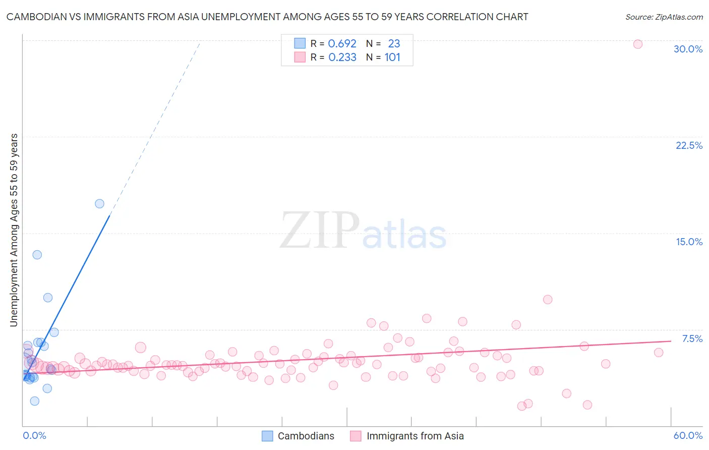 Cambodian vs Immigrants from Asia Unemployment Among Ages 55 to 59 years