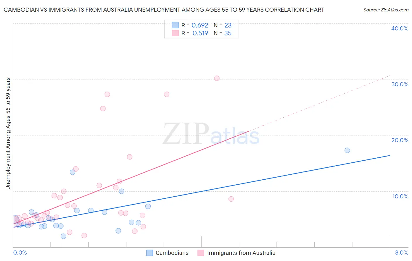 Cambodian vs Immigrants from Australia Unemployment Among Ages 55 to 59 years