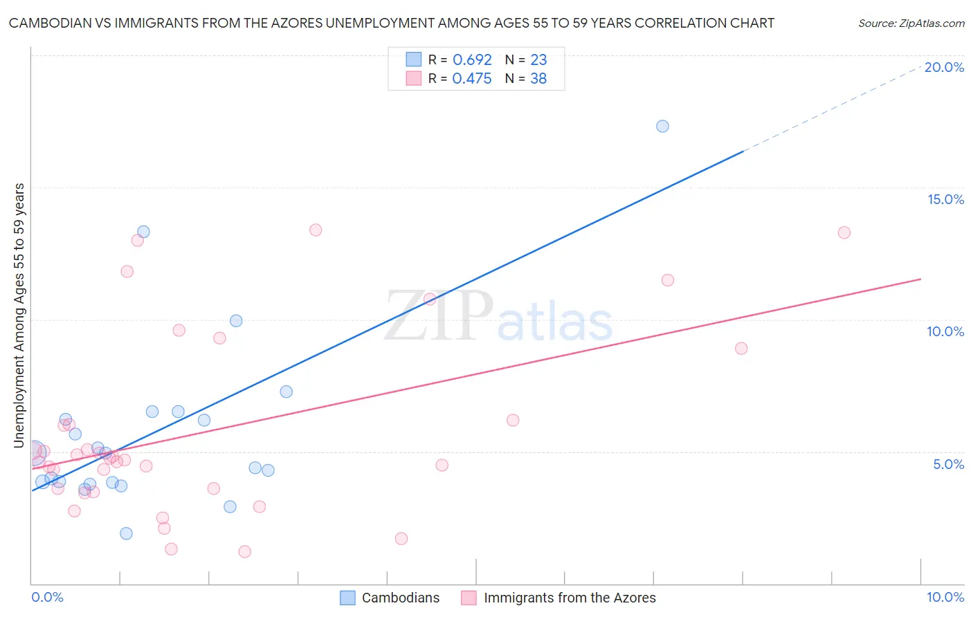 Cambodian vs Immigrants from the Azores Unemployment Among Ages 55 to 59 years