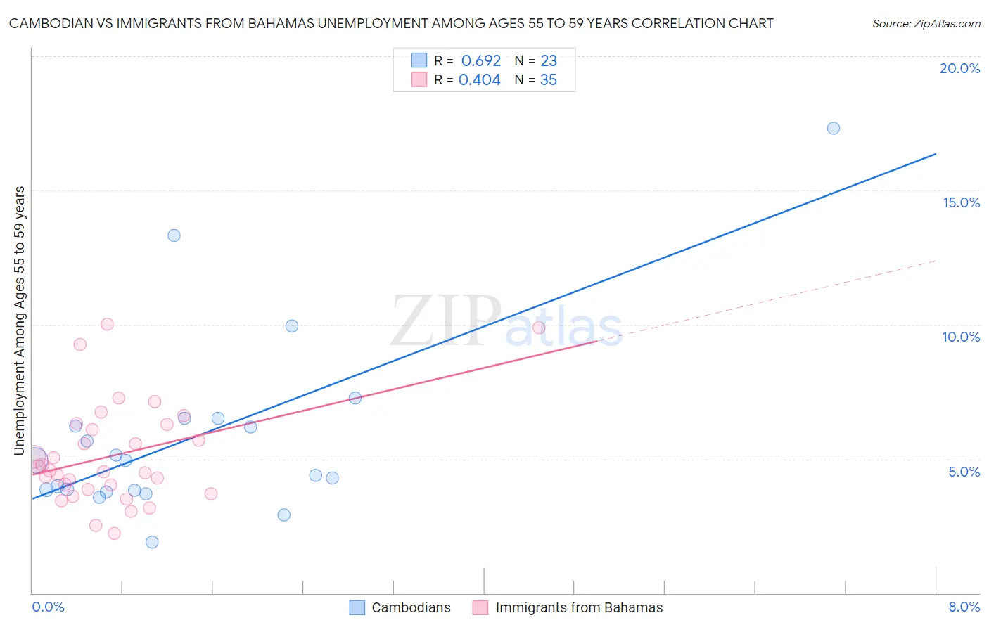 Cambodian vs Immigrants from Bahamas Unemployment Among Ages 55 to 59 years