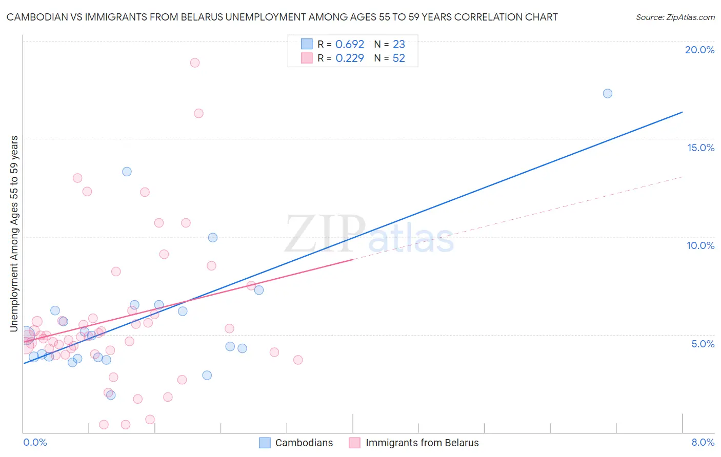 Cambodian vs Immigrants from Belarus Unemployment Among Ages 55 to 59 years