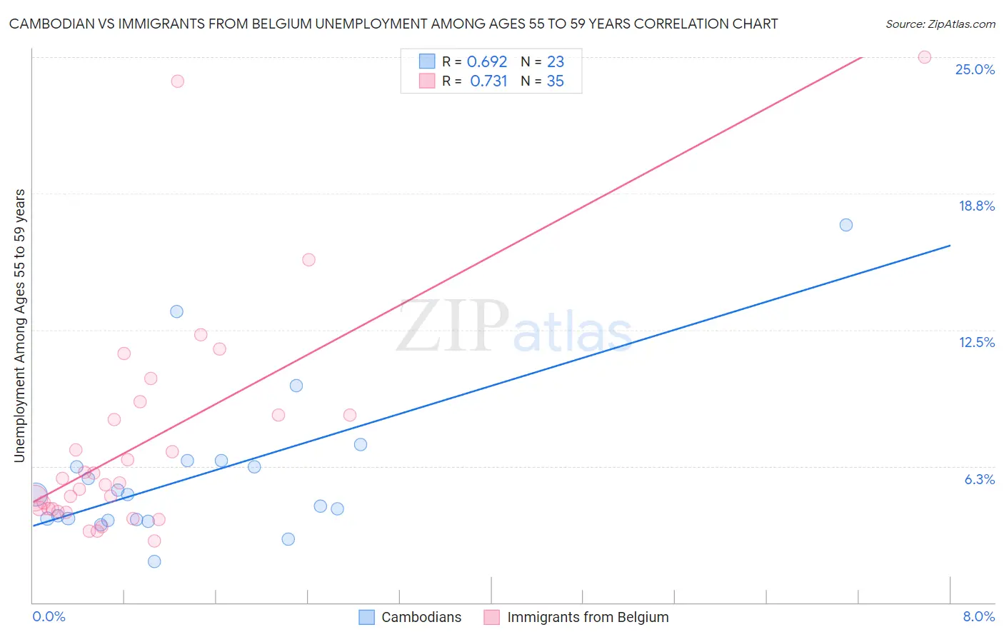 Cambodian vs Immigrants from Belgium Unemployment Among Ages 55 to 59 years