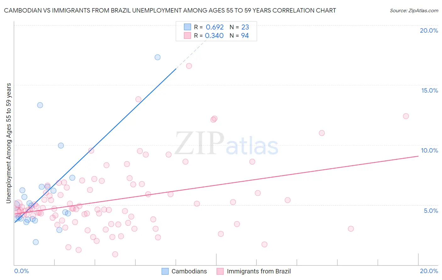 Cambodian vs Immigrants from Brazil Unemployment Among Ages 55 to 59 years