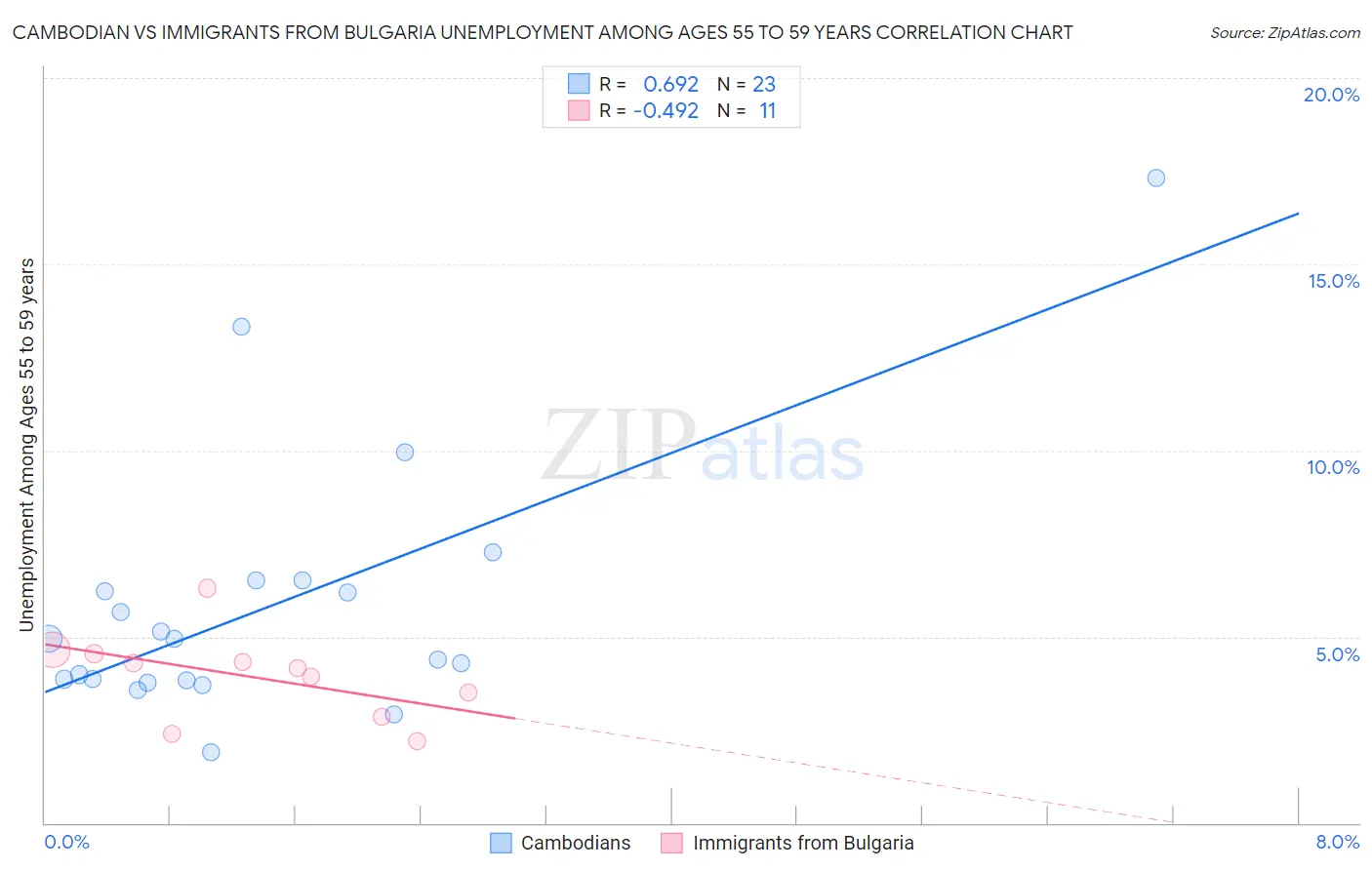 Cambodian vs Immigrants from Bulgaria Unemployment Among Ages 55 to 59 years