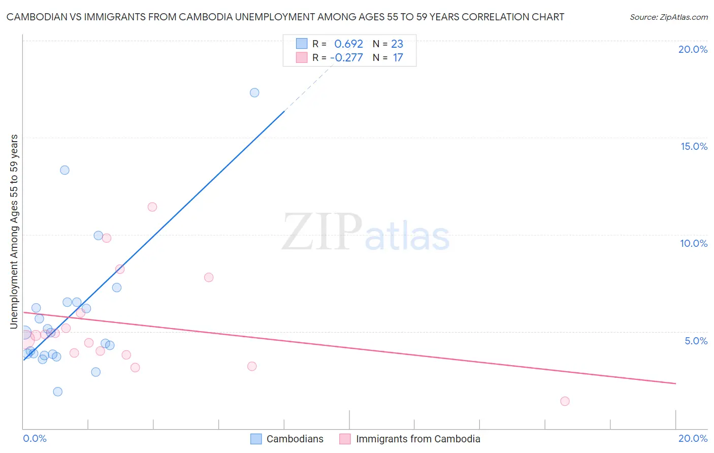 Cambodian vs Immigrants from Cambodia Unemployment Among Ages 55 to 59 years