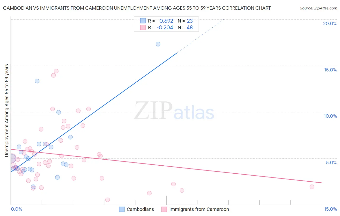 Cambodian vs Immigrants from Cameroon Unemployment Among Ages 55 to 59 years
